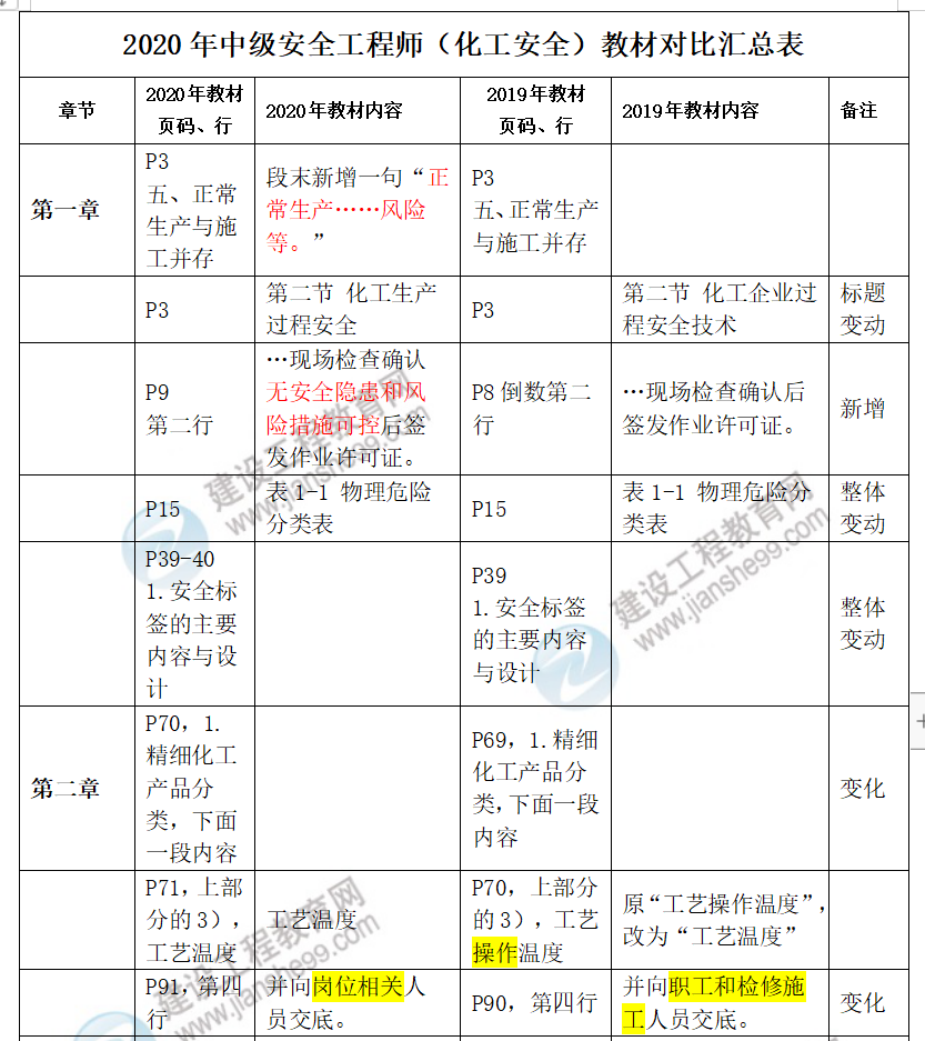 中級安全工程師化工安全教材對比