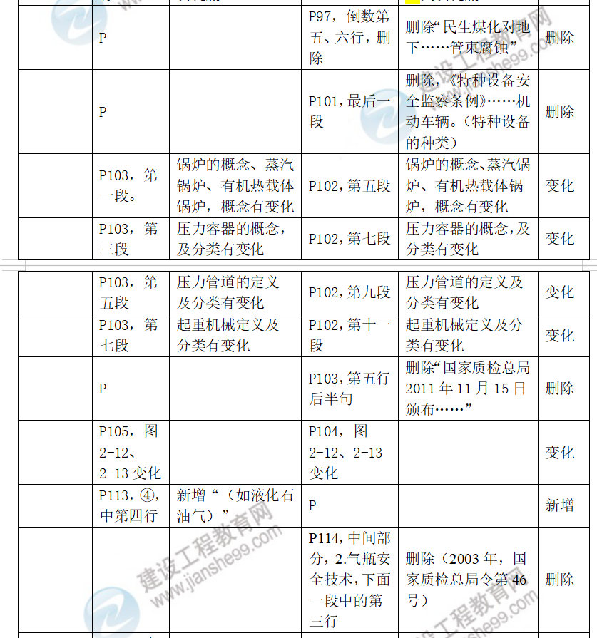 中級安全工程師化工安全教材對比