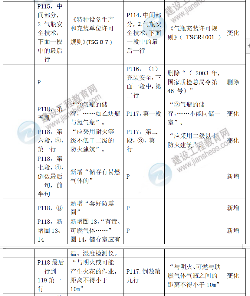 中級安全工程師化工安全教材對比