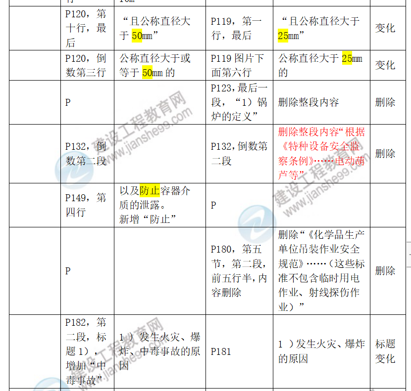 中級安全工程師化工安全教材對比