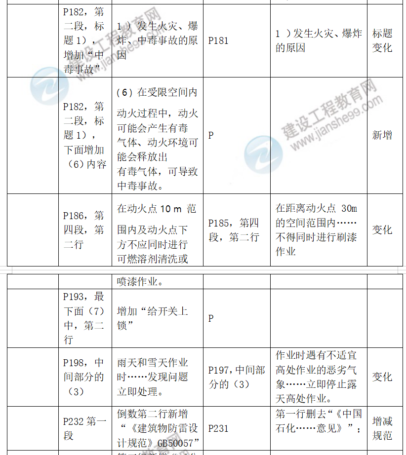 中級安全工程師化工安全教材對比