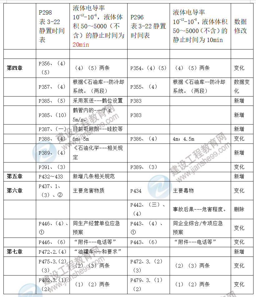 中級安全工程師化工安全教材對比