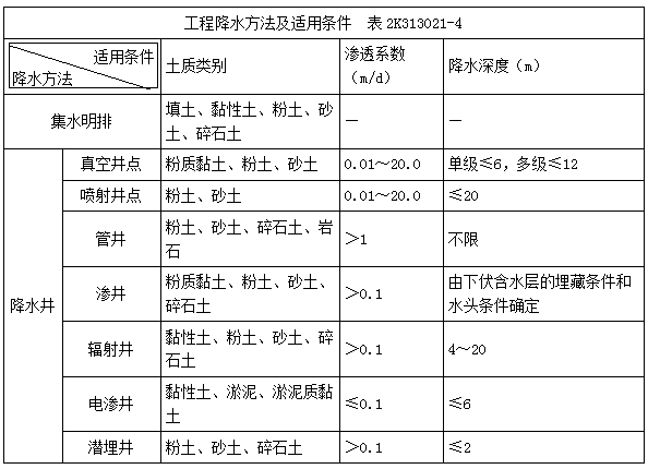 二建市政實(shí)務(wù)模擬題4