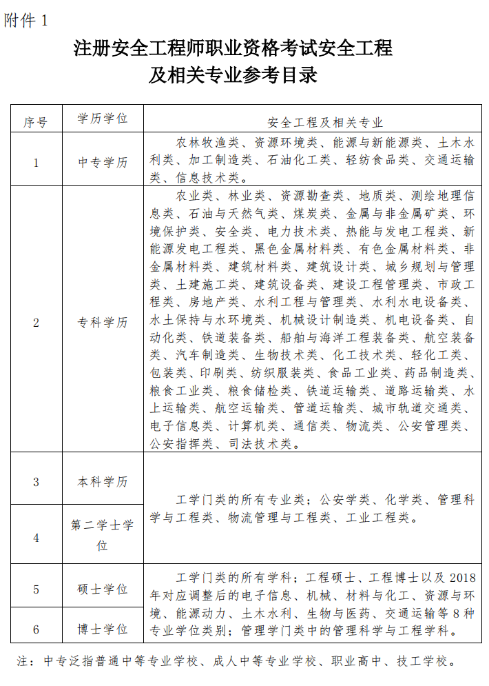 安全工程師專業(yè)參考目錄