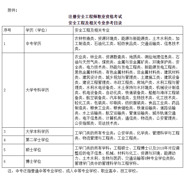 湖南安全工程師專業(yè)參考目錄