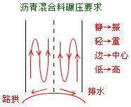 二建市政實(shí)務(wù)考點(diǎn)23