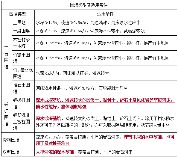 二建市政實務(wù)考點47