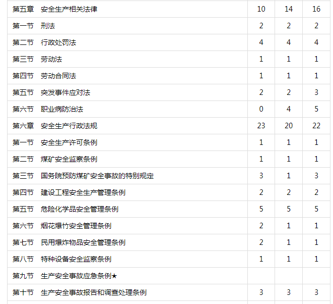 安全生產(chǎn)法律法規(guī)各章考試分值