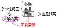 二建市政實務考點67