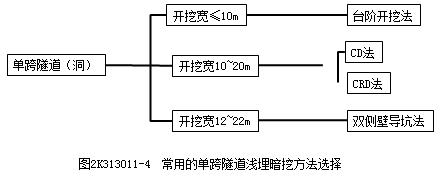 二建市政實(shí)務(wù)考點(diǎn)71