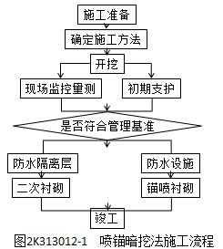 二建市政實(shí)務(wù)考點(diǎn)72