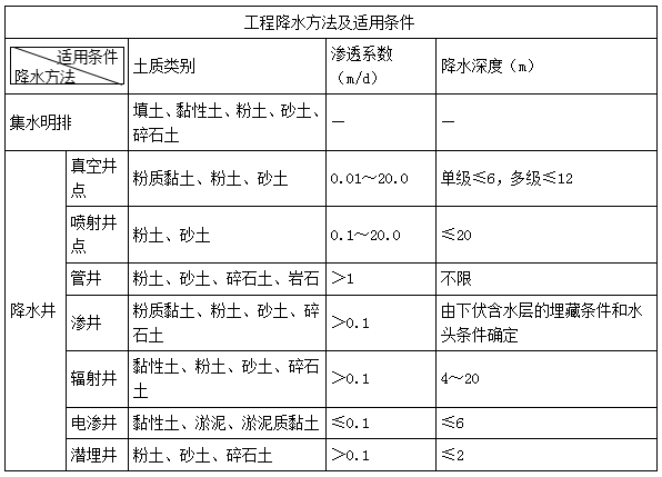 二建市政實務考點76