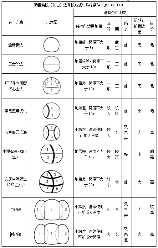 二建市政實務(wù)考點95