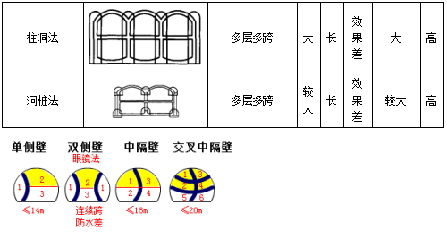 二建市政實務(wù)考點96