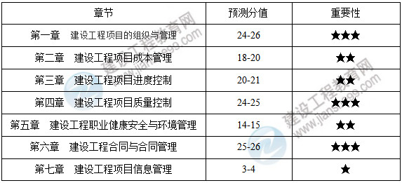 一級(jí)建造師項(xiàng)目管理分值分布