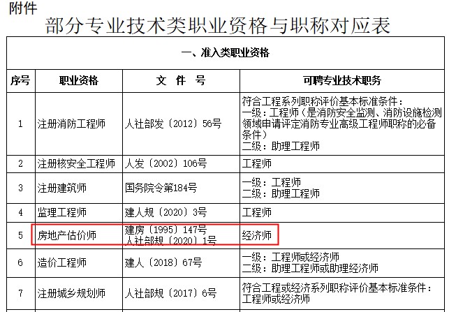 房地產(chǎn)估價師對應(yīng)職稱為經(jīng)濟師