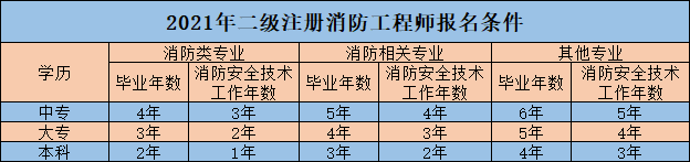 二消報名條件