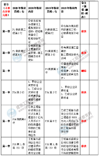 2020造價(jià)管理教材1