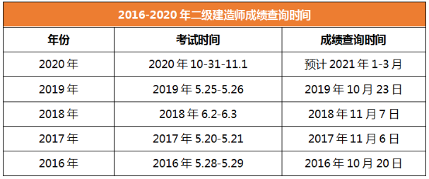 2020年二級建造師成績查詢時間吉林