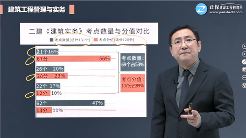 二級建造師建筑實務(wù)考點數(shù)量與分值對比