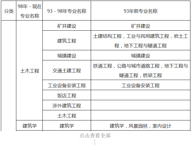 一級(jí)建造師報(bào)名考試專(zhuān)業(yè)要求