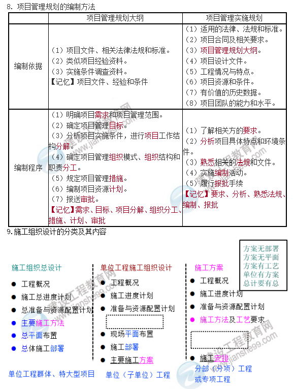 一建管理口訣