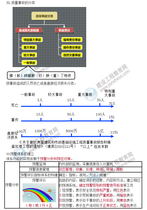 一建管理口訣