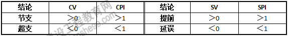 一建管理口訣