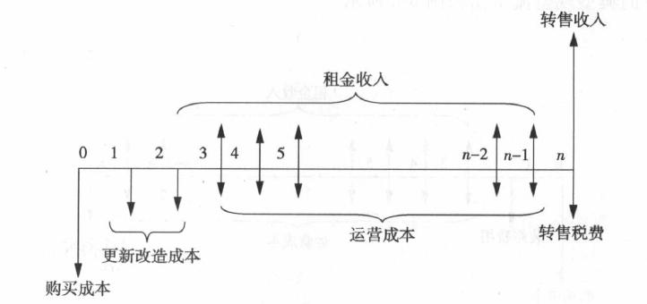 典型現(xiàn)金流量圖