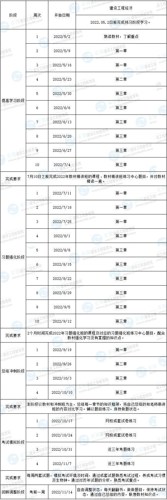 一級建造師預習計劃