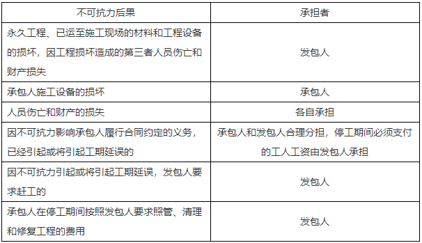 二級(jí)建造師知識(shí)點(diǎn)