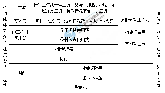 一級建造師知識點