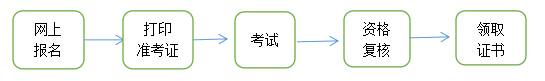 一級造價師報名