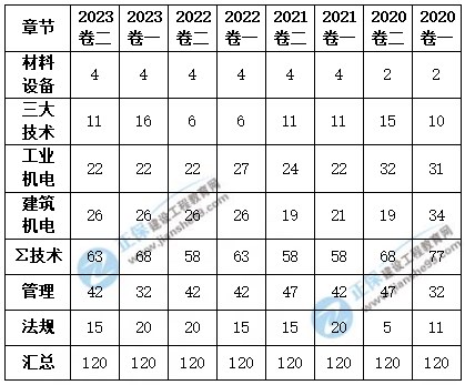 機(jī)電實務(wù)考情分析