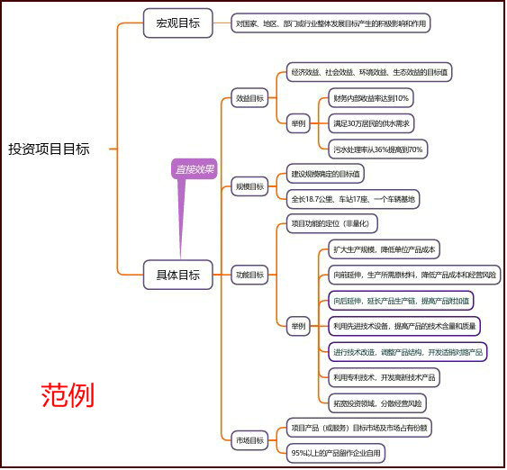 投資項目目標(biāo)