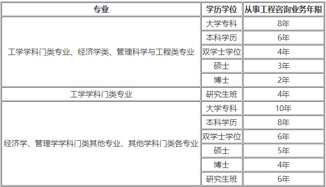 咨詢工程師報(bào)名條件一覽表