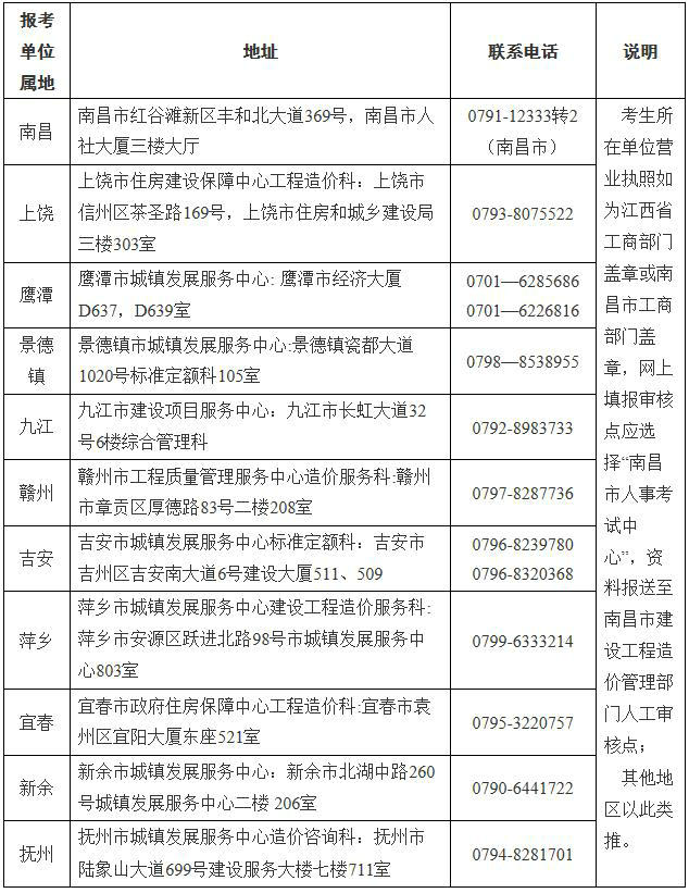 江西省一級(jí)造價(jià)工程師土建、安裝專業(yè)報(bào)考資格送審地址及聯(lián)系電話表