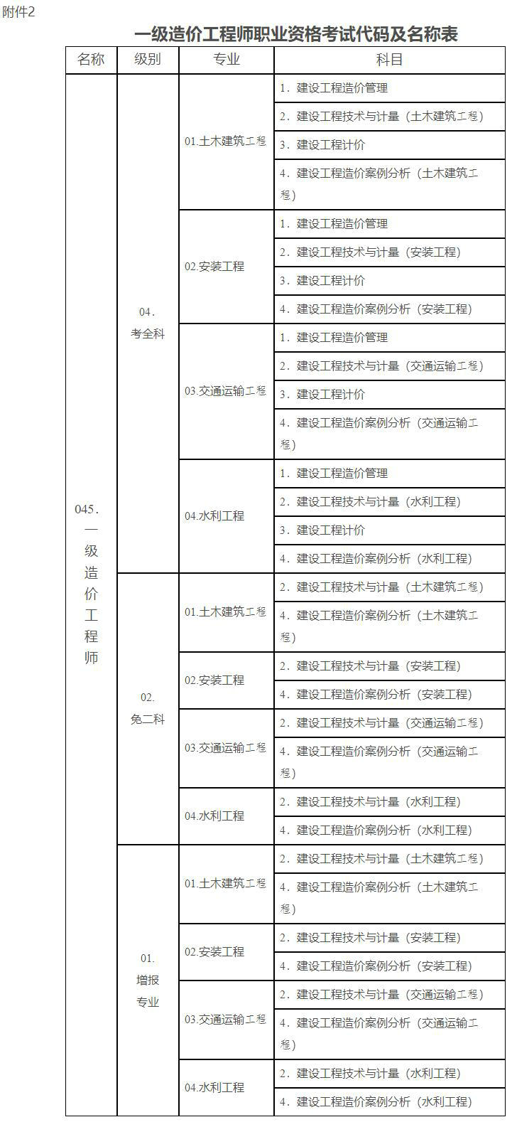 一級(jí)造價(jià)工程師職業(yè)資格考試代碼及名稱(chēng)表