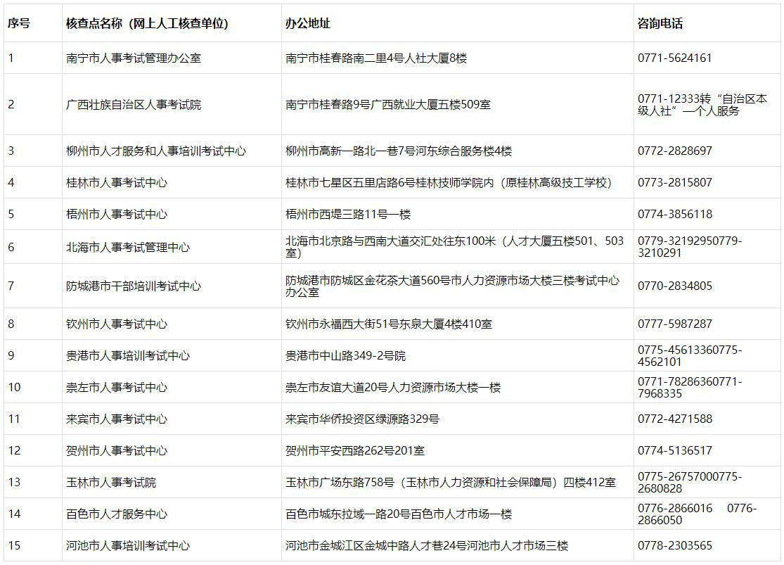 全區(qū)人事考試組織機(jī)構(gòu)（核查點）地址及聯(lián)系方式