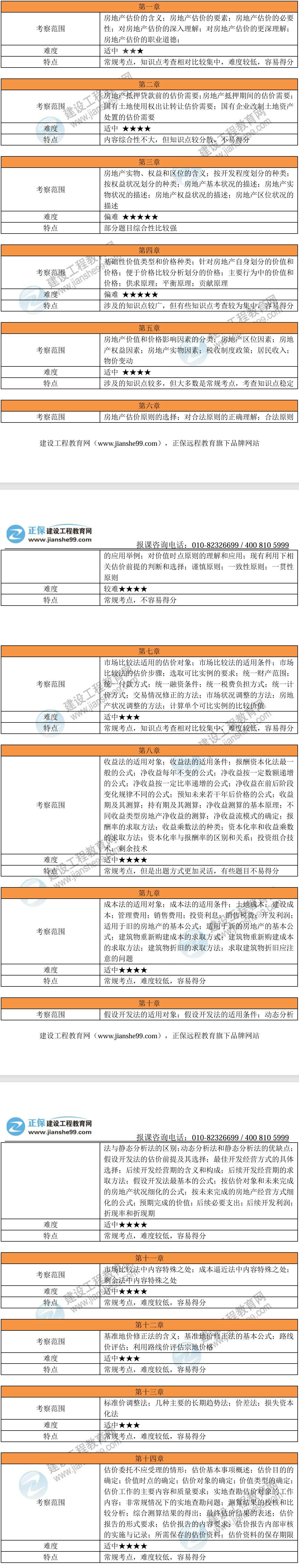 2024年房地產(chǎn)估價(jià)師《原理方法》考試考情分析